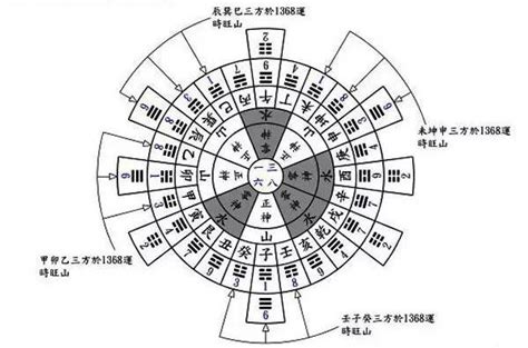 玄空六法秘訣圖解|玄空六法秘诀图解版 